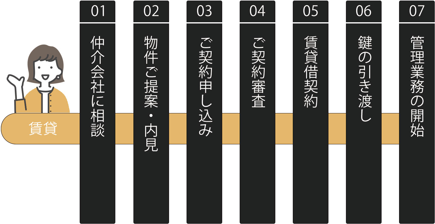 賃貸仲介の流れ