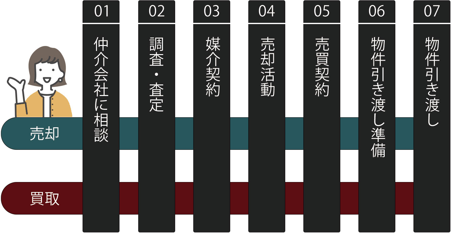 不動産<売買>仲介